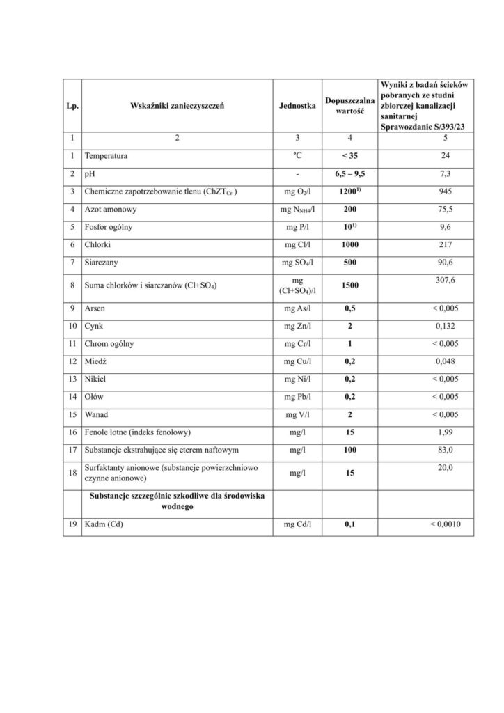 Zdjęcie porównania dopuszczalnych zanieczyszczeń w ściekach 23.07.2023