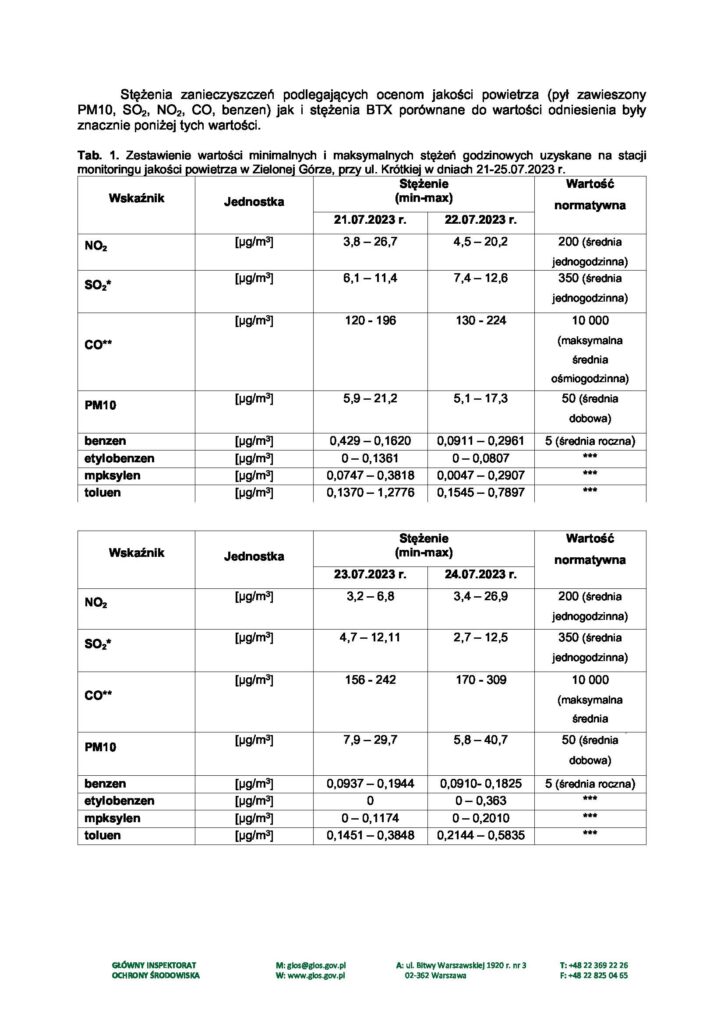 Zdjęcie wyników pomiarów jakości powietrza z dnia 21-25.07.2023 r.