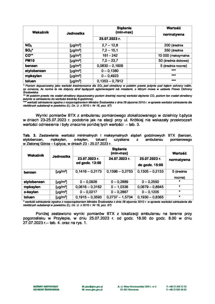 Zdjęcie wyników pomiarów jakości powietrza z dnia 21-25.07.2023 r.