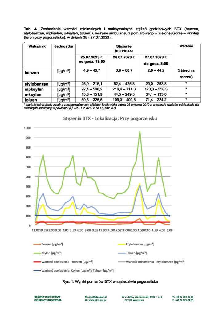 Zdjęcie wyników pomiarów jakości powietrza z dnia 21-25.07.2023 r.