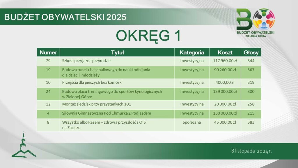 Wyniki Budżetu Obywatelskiego 2025