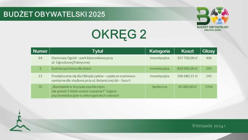 Wyniki Budżetu Obywatelskiego 2025